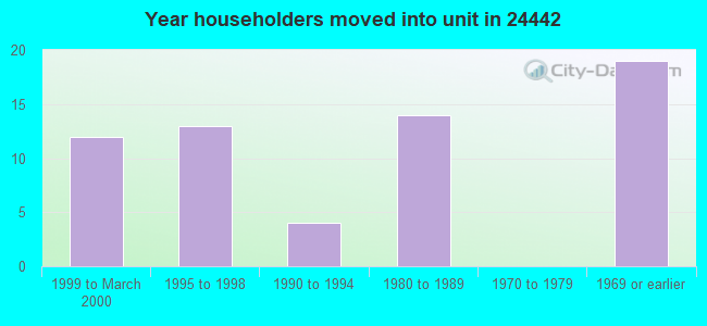 Year householders moved into unit in 24442 