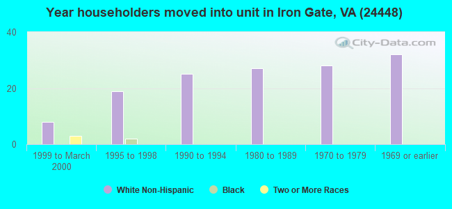 Year householders moved into unit in Iron Gate, VA (24448) 