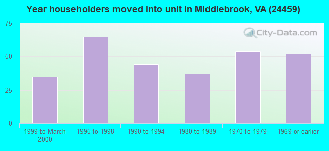 Year householders moved into unit in Middlebrook, VA (24459) 