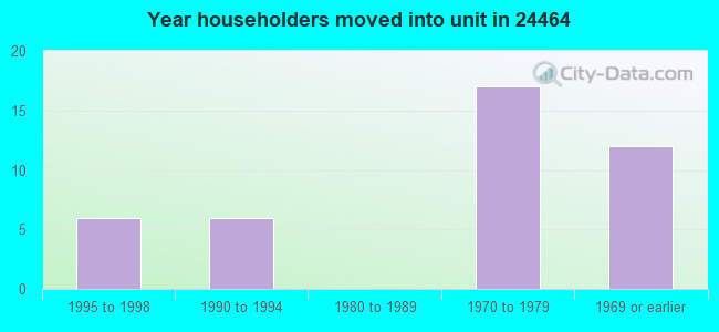 Year householders moved into unit in 24464 