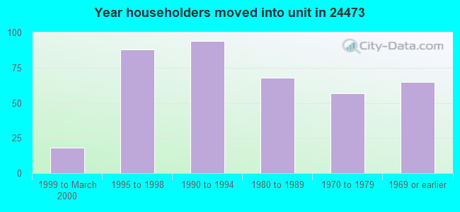 Year householders moved into unit in 24473 