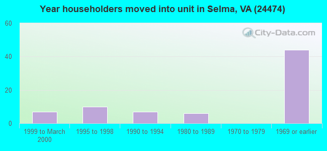 Year householders moved into unit in Selma, VA (24474) 