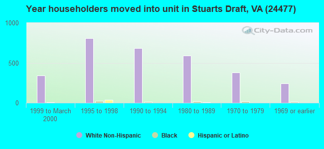 Year householders moved into unit in Stuarts Draft, VA (24477) 