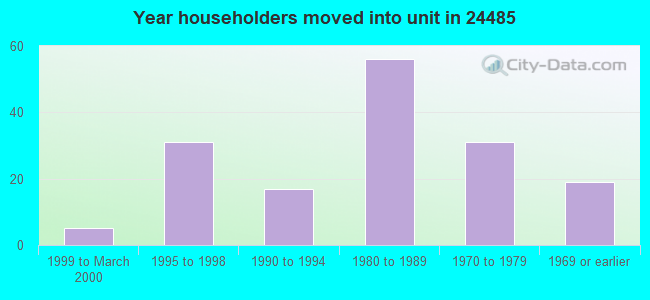 Year householders moved into unit in 24485 