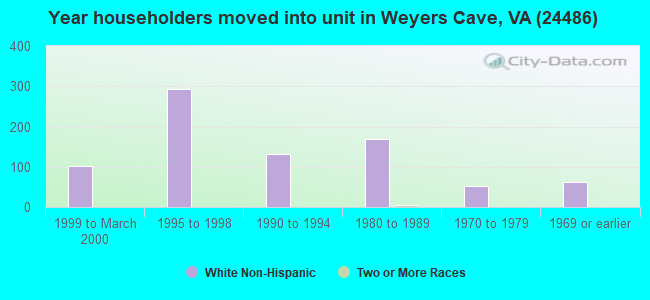 Year householders moved into unit in Weyers Cave, VA (24486) 