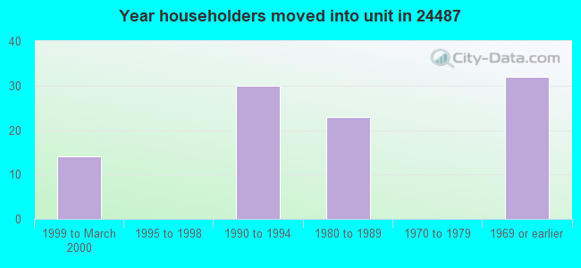 Year householders moved into unit in 24487 