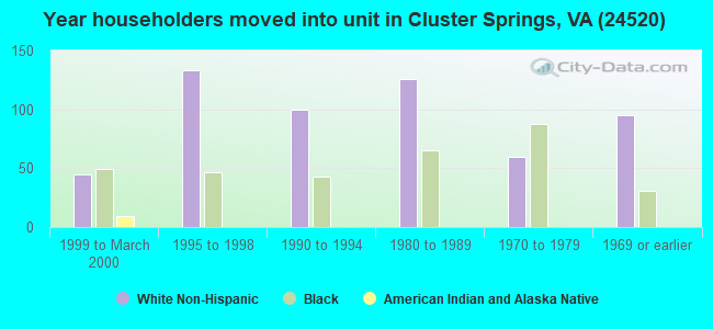 Year householders moved into unit in Cluster Springs, VA (24520) 