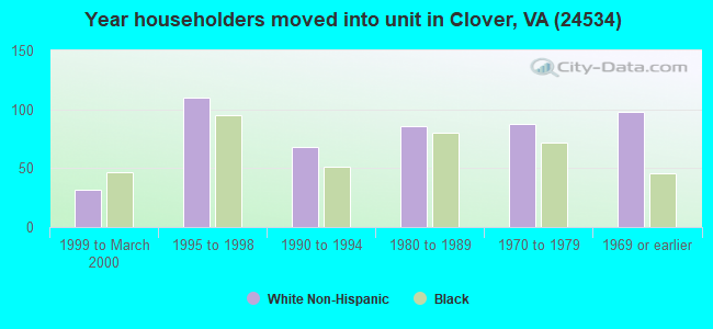 Year householders moved into unit in Clover, VA (24534) 