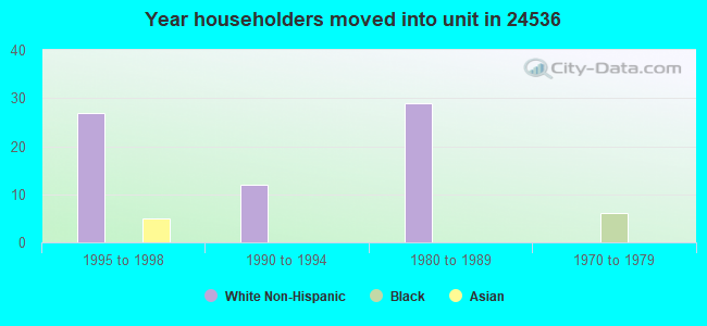 Year householders moved into unit in 24536 