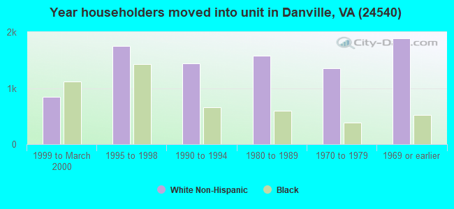 Year householders moved into unit in Danville, VA (24540) 