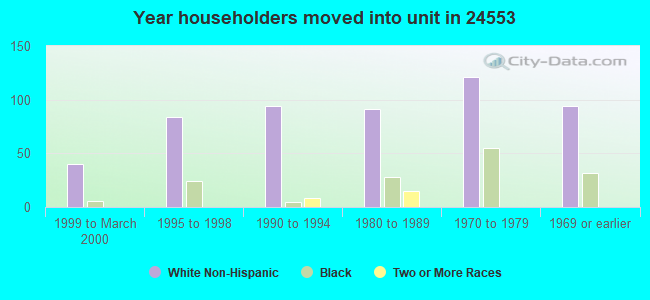 Year householders moved into unit in 24553 