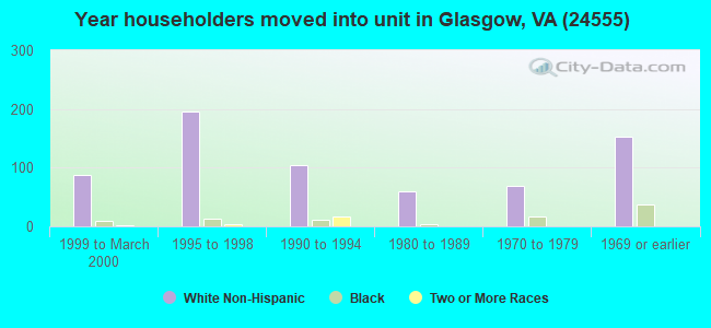 Year householders moved into unit in Glasgow, VA (24555) 