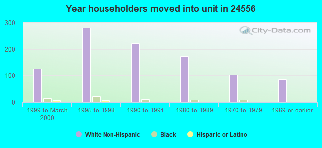 Year householders moved into unit in 24556 