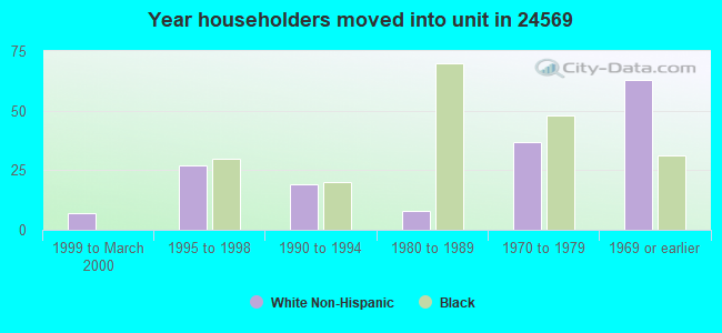 Year householders moved into unit in 24569 