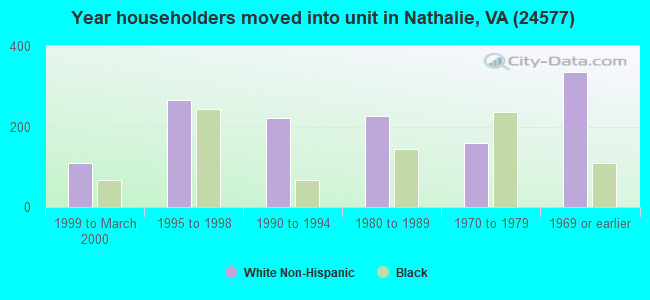Year householders moved into unit in Nathalie, VA (24577) 