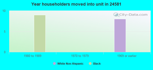 Year householders moved into unit in 24581 