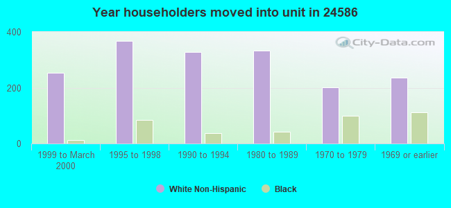 Year householders moved into unit in 24586 