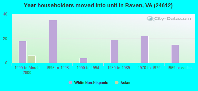Year householders moved into unit in Raven, VA (24612) 