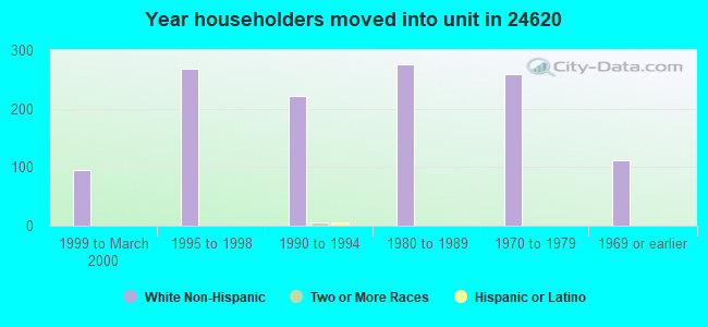 Year householders moved into unit in 24620 