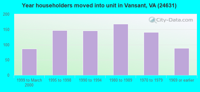 Year householders moved into unit in Vansant, VA (24631) 