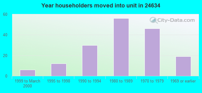 Year householders moved into unit in 24634 