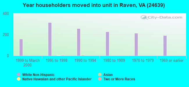 Year householders moved into unit in Raven, VA (24639) 
