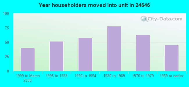 Year householders moved into unit in 24646 