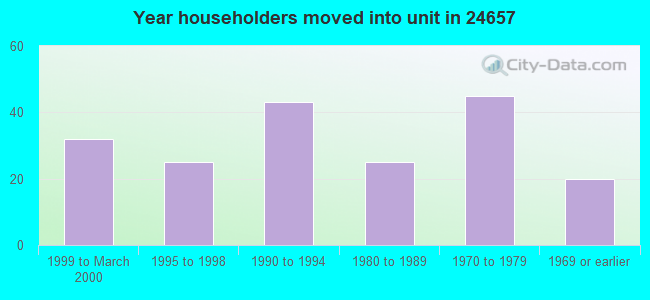Year householders moved into unit in 24657 