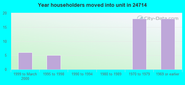 Year householders moved into unit in 24714 