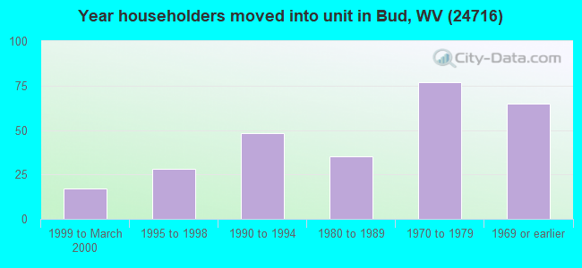 Year householders moved into unit in Bud, WV (24716) 