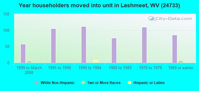 Year householders moved into unit in Lashmeet, WV (24733) 