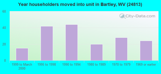 Year householders moved into unit in Bartley, WV (24813) 