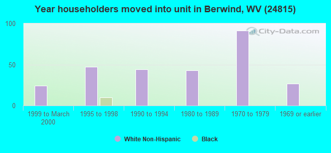 Year householders moved into unit in Berwind, WV (24815) 