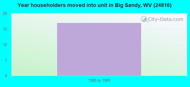 Year householders moved into unit in Big Sandy, WV (24816) 