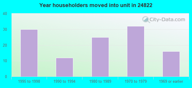 Year householders moved into unit in 24822 