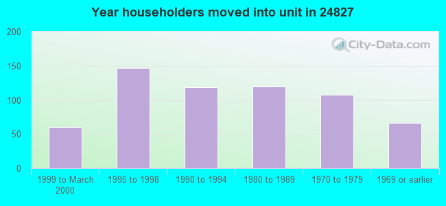 Year householders moved into unit in 24827 