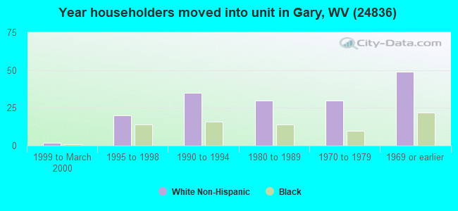 Year householders moved into unit in Gary, WV (24836) 