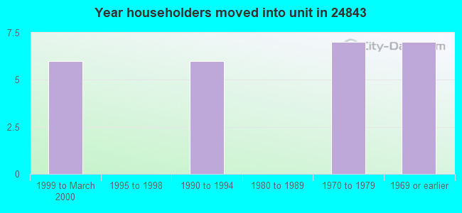 Year householders moved into unit in 24843 