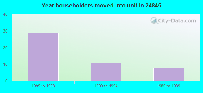 Year householders moved into unit in 24845 