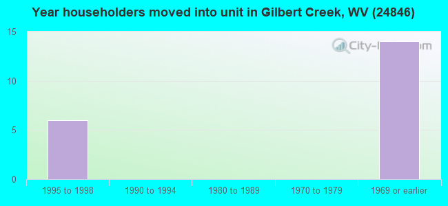 Year householders moved into unit in Gilbert Creek, WV (24846) 