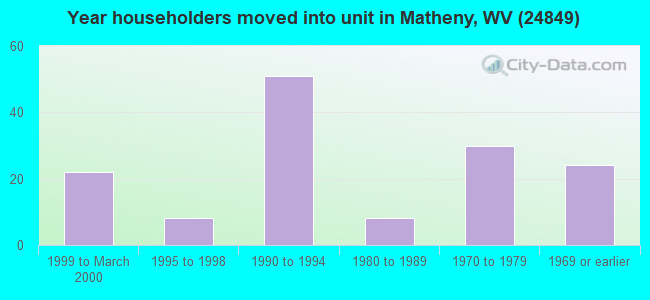 Year householders moved into unit in Matheny, WV (24849) 