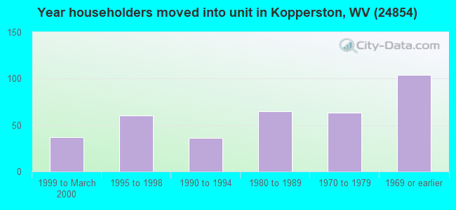 Year householders moved into unit in Kopperston, WV (24854) 