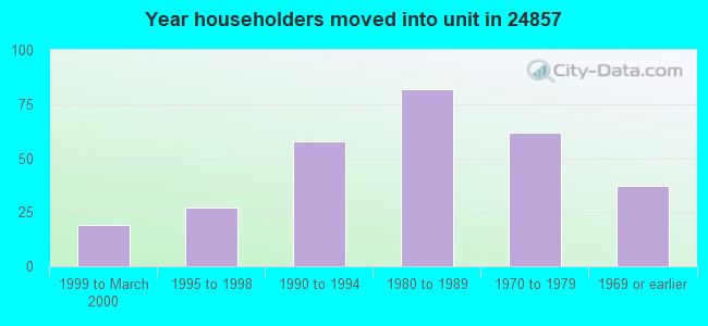 Year householders moved into unit in 24857 