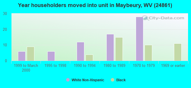 Year householders moved into unit in Maybeury, WV (24861) 