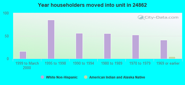 Year householders moved into unit in 24862 