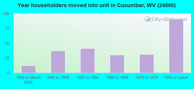 Year householders moved into unit in Cucumber, WV (24866) 
