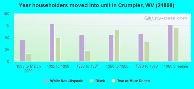 Year householders moved into unit in Crumpler, WV (24868) 