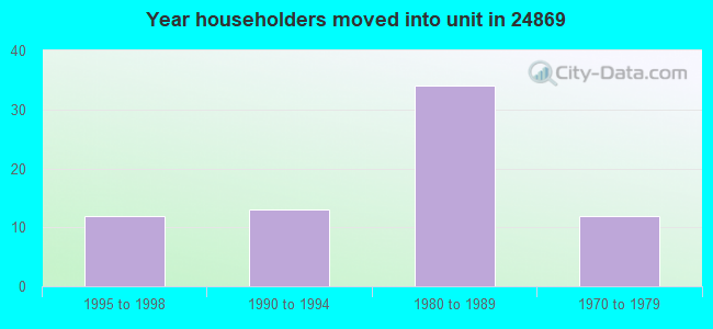 Year householders moved into unit in 24869 