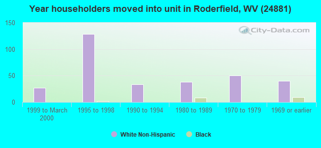 Year householders moved into unit in Roderfield, WV (24881) 