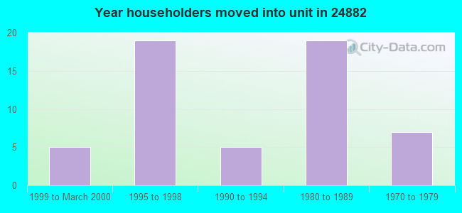 Year householders moved into unit in 24882 